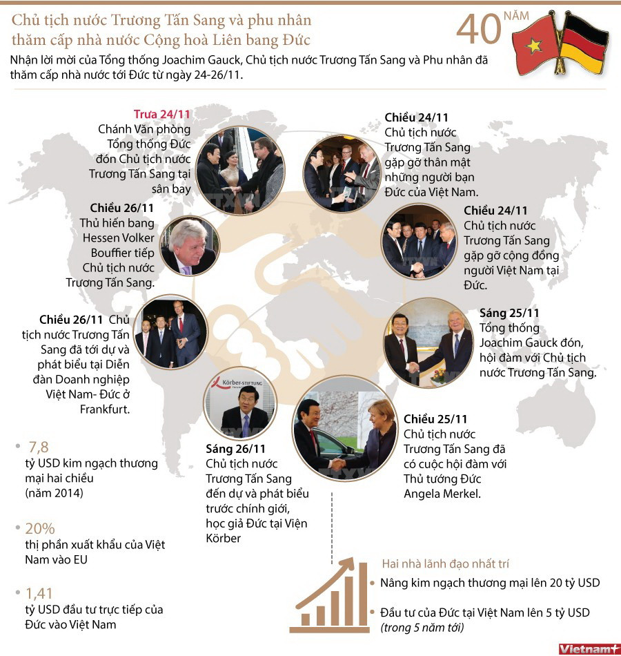 [Infographics] Chuyến thăm Đức của Chủ tịch nước Trương Tấn Sang ảnh 1