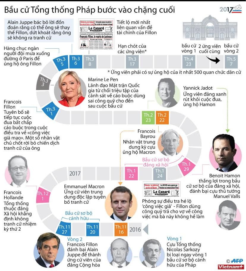 [Infographics] Bầu cử Tổng thống Pháp bước vào chặng nước rút ảnh 1