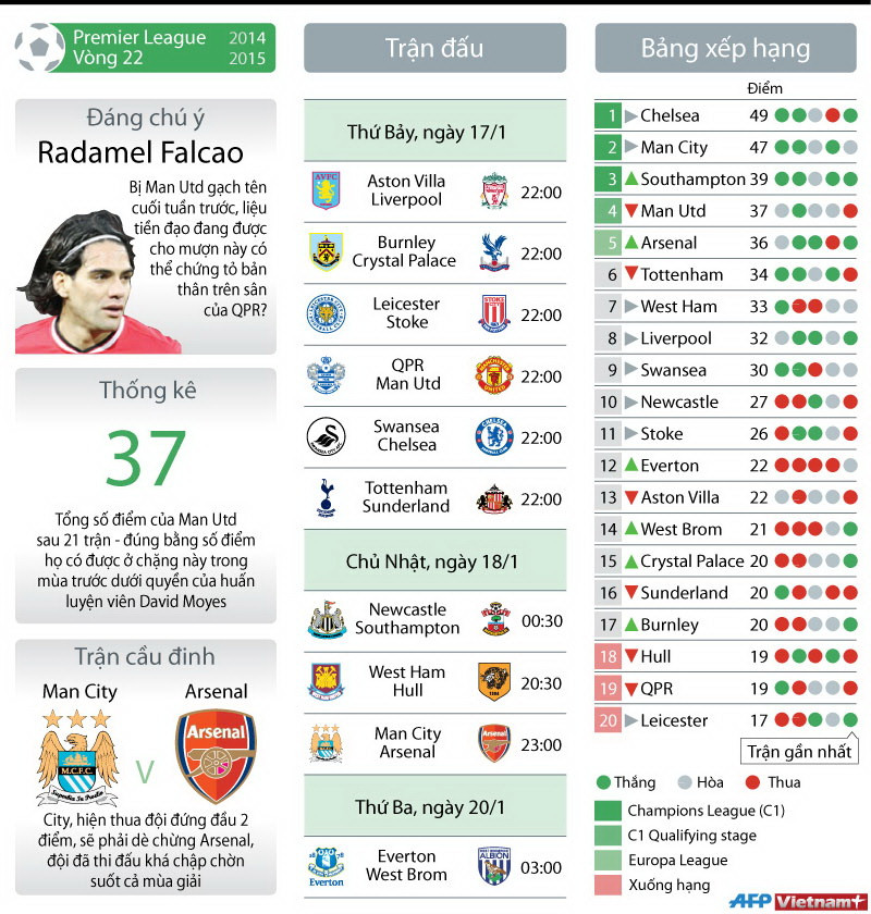 [Infographics] Vòng 22 Premier League: Man City "đại chiến" Arsenal ảnh 1