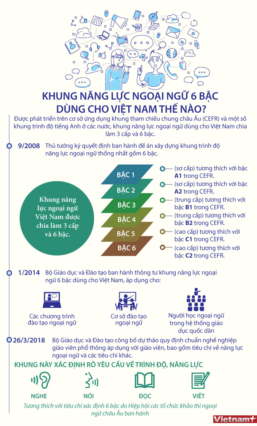 [Infographics] Khung năng lực ngoại ngữ 6 bậc dùng cho Việt Nam ảnh 1