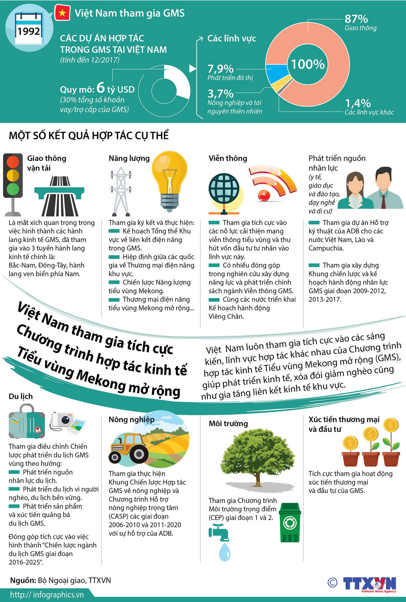 Việt Nam tham gia tích cực Chương trình hợp tác kinh tế GMS ảnh 1