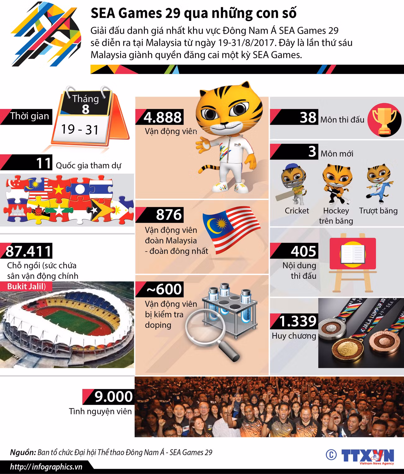 [Infographics] Tìm hiểu SEA Games 29 qua những con số ảnh 1