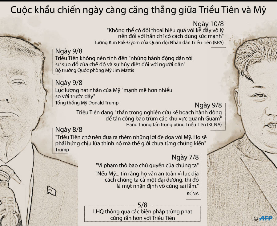 [Infographics] Khẩu chiến ngày càng căng thẳng giữa Triều Tiên và Mỹ ảnh 1