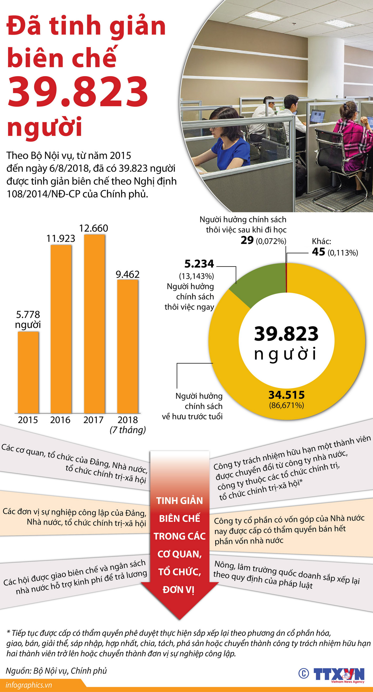 [Infographics] Đã tinh giản biên chế hơn 39.800 người kể từ năm 2015 ảnh 1