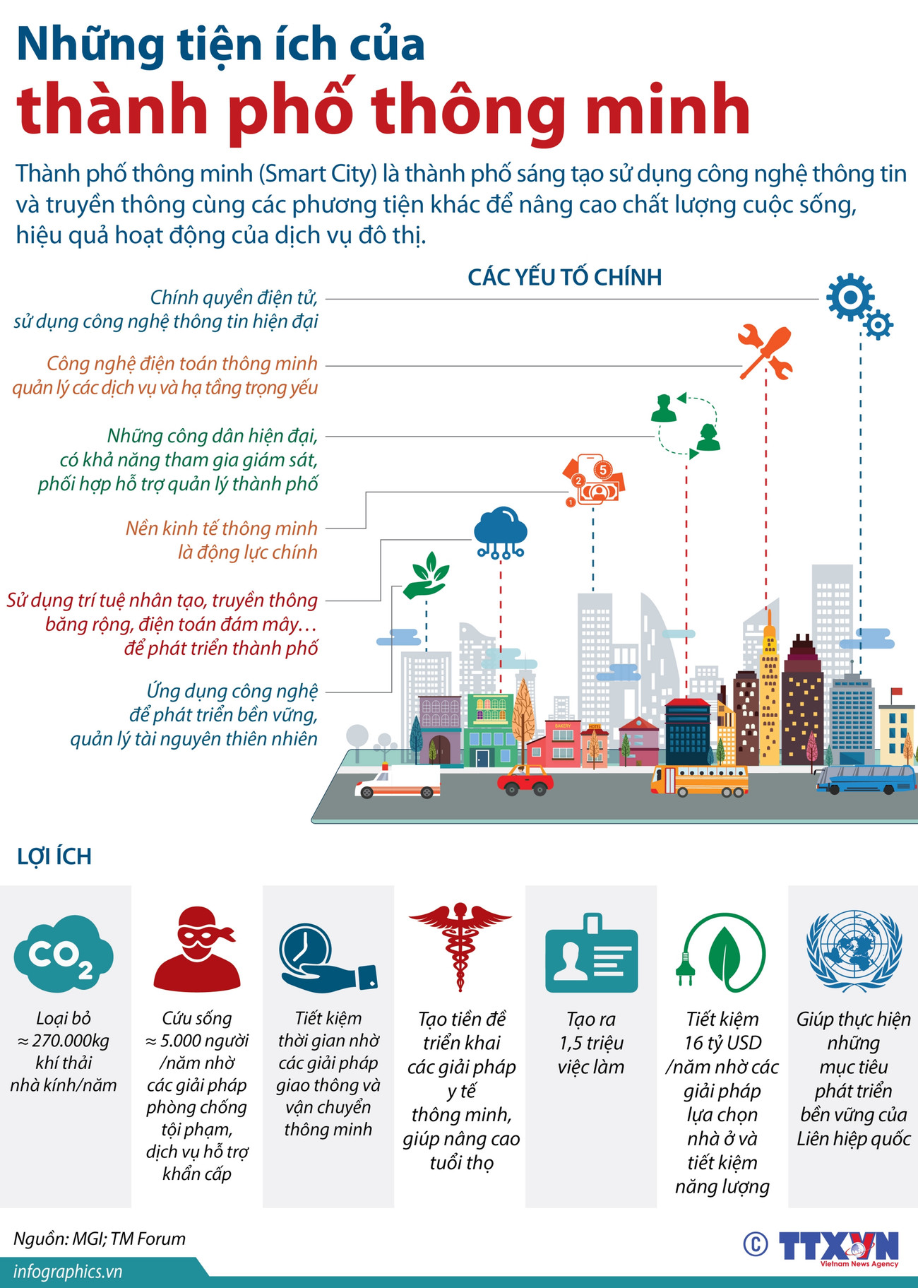 [Infographics] Những tiện ích nổi bật của thành phố thông minh ảnh 1