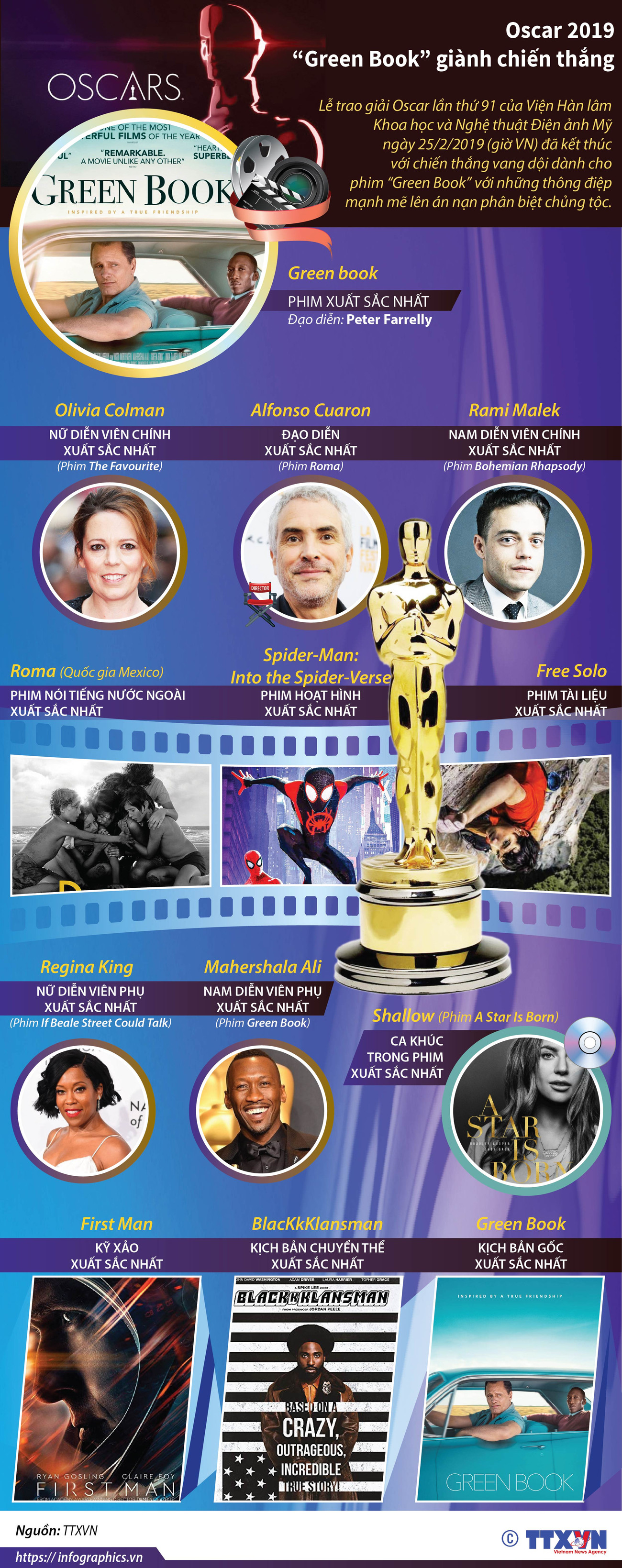 [Infographics] Chủ nhân những danh hiệu lớn của giải thưởng Oscar 91 ảnh 1