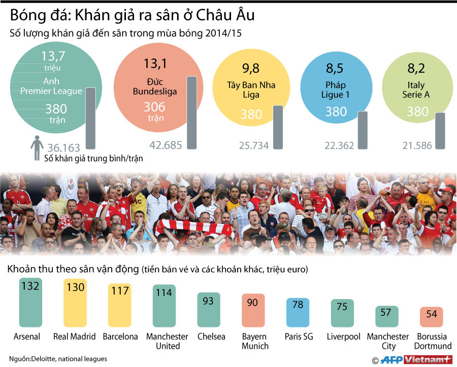 [Infographics] Số lượng khán giả ra sân xem các trận bóng ở châu Âu ảnh 1