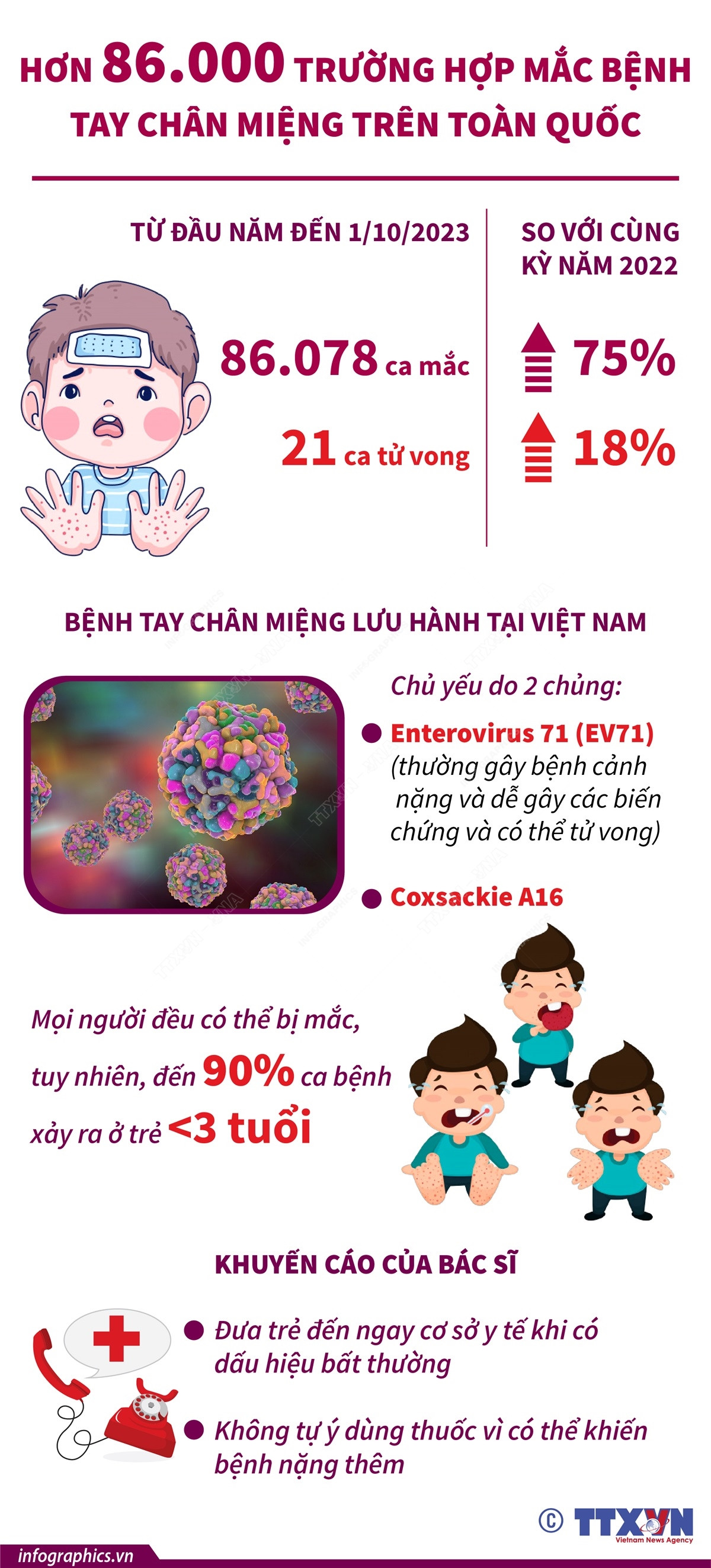 Số ca mắc bệnh tay chân miệng tăng tới 75% so với năm trước ảnh 1