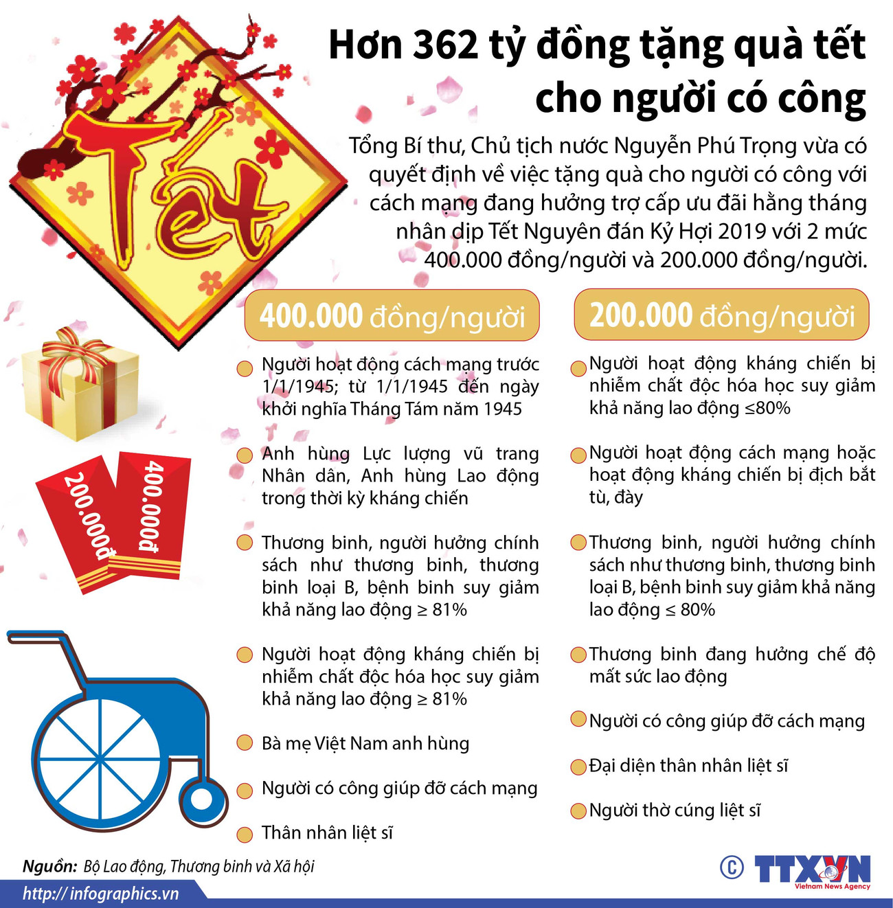 [Infographics] Hơn 362 tỷ đồng tặng quà tết cho người có công ảnh 1