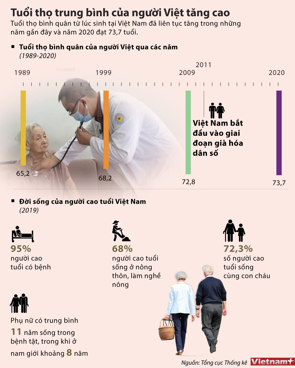 [Infographics] Tuổi thọ trung bình của người Việt tăng cao ảnh 1