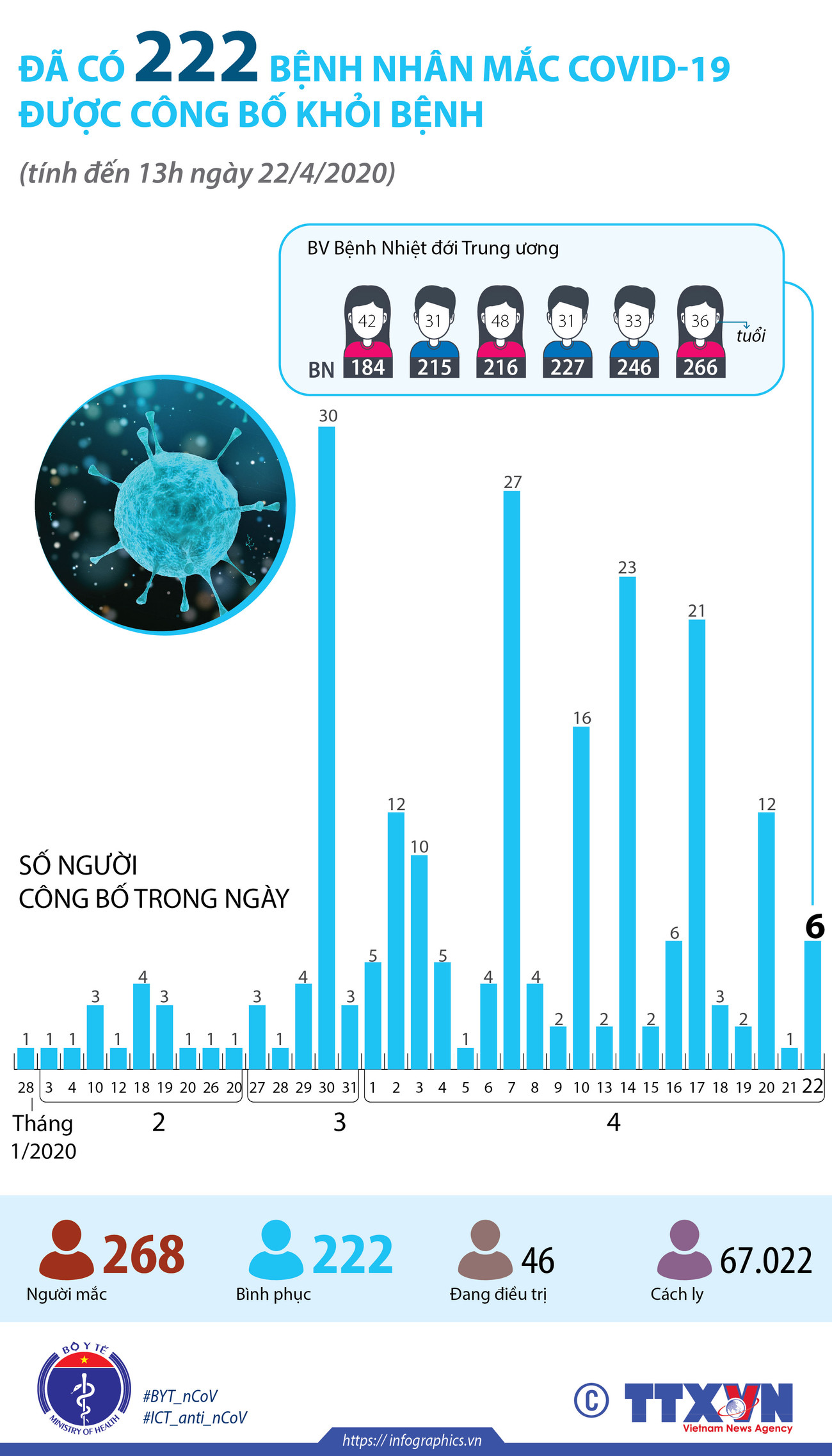 [Infographics] Đã có 222 bệnh nhân mắc COVID-19 khỏi bệnh ảnh 1