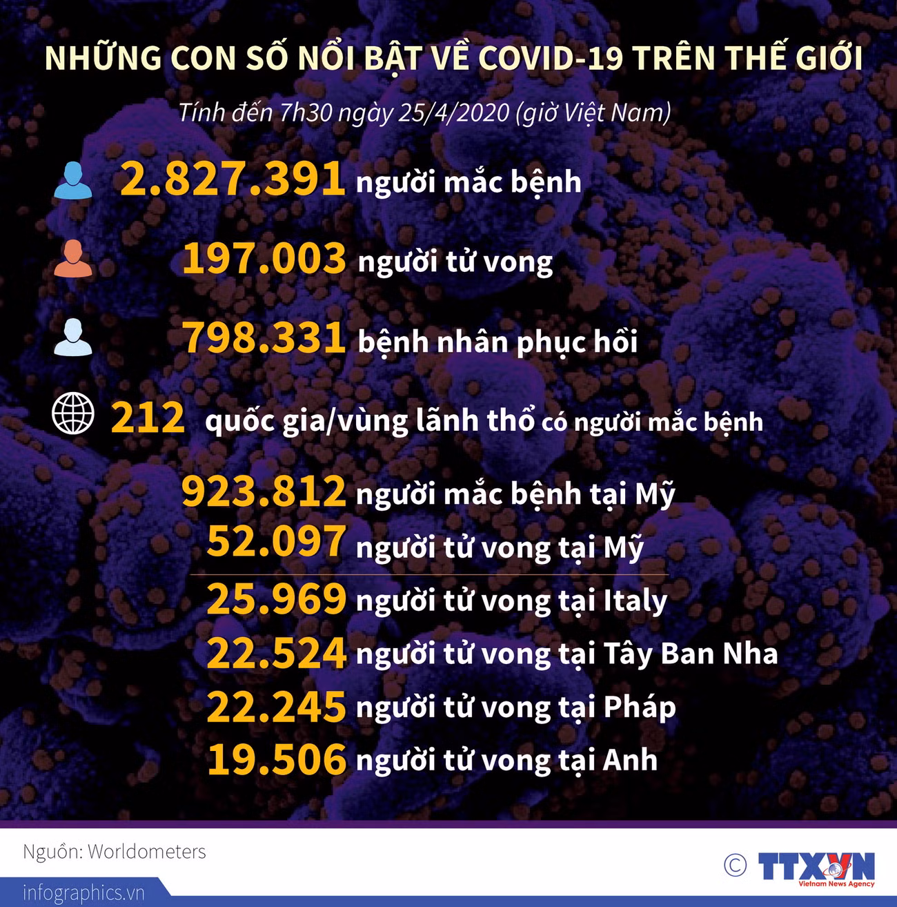 [Infographics] Những con số nổi bật về COVID-19 trên thế giới ảnh 1