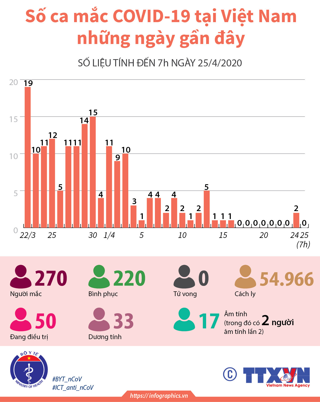 [Infographics] Số ca mắc COVID-19 tại Việt Nam tới 7 giờ ngày 25/4 ảnh 1