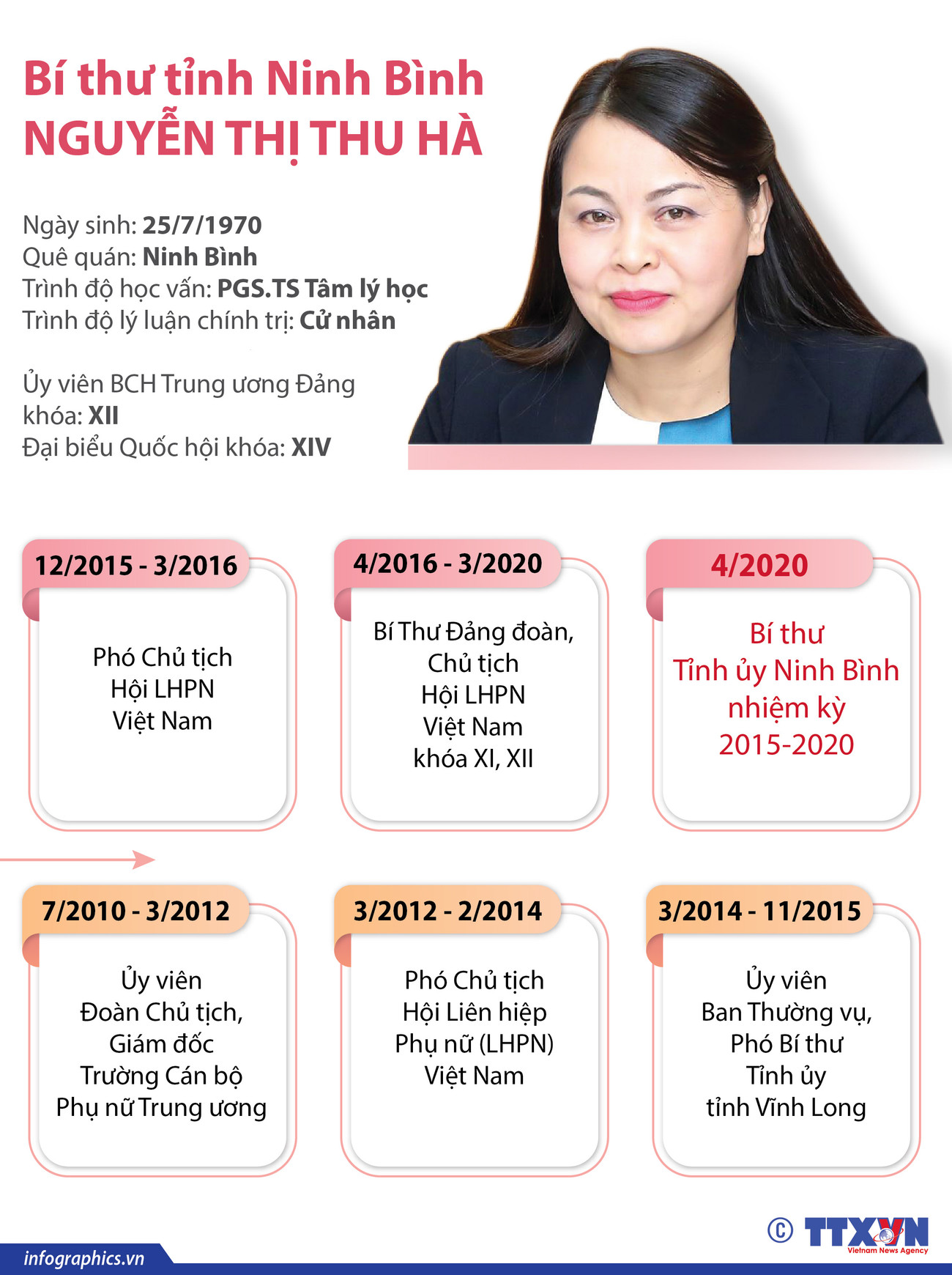 [Infographics] Tiểu sử tân Bí thư Tỉnh ủy Ninh Bình Nguyễn Thị Thu Hà ảnh 1