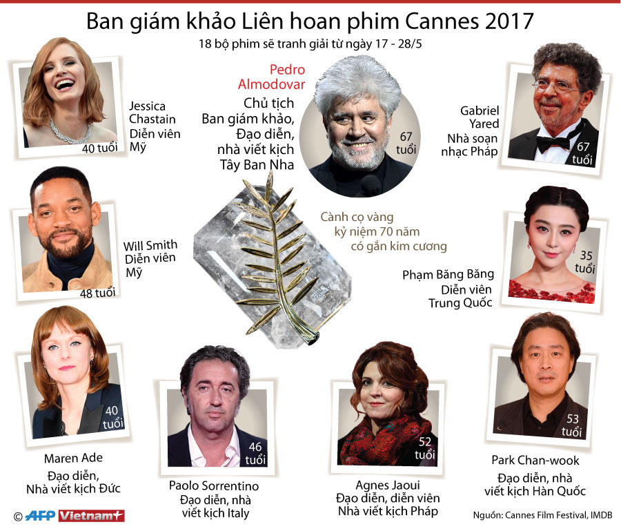 [Infographics] Ban giám khảo Liên hoan phim Cannes 2017 ảnh 1