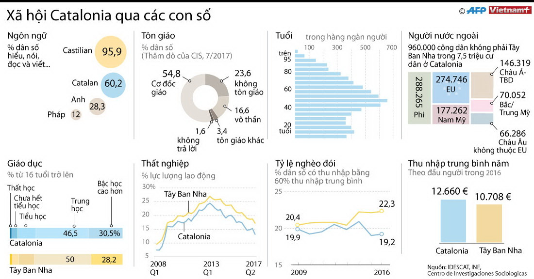 [Infographics] Những điều mà bạn có thể chưa biết về Catalonia ảnh 1
