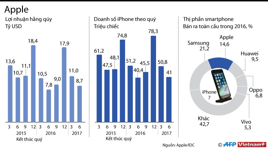 Doanh thu của hãng Apple đã tăng 7%, lên mức 45,4 tỷ USD ảnh 1