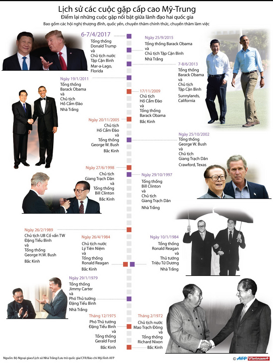 [Infographics] Lịch sử các cuộc gặp cấp cao giữa Mỹ và Trung Quốc ảnh 1