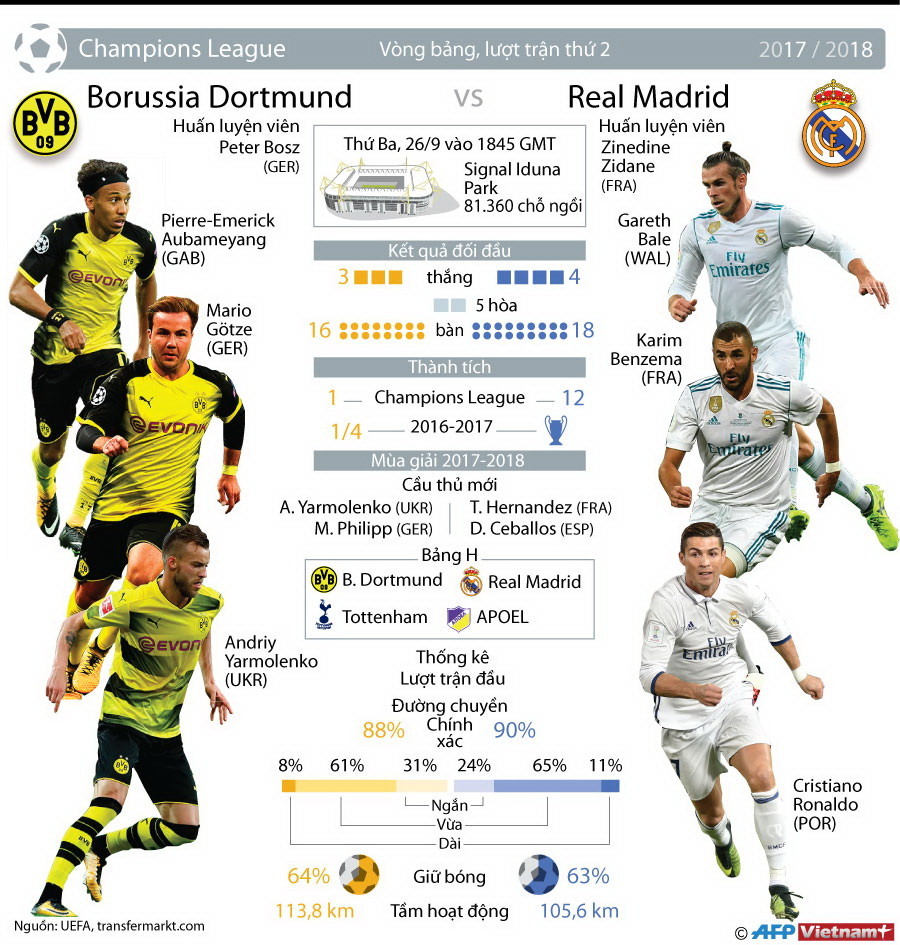 [Infographics] Borussia Dortmund đối đầu nhà vô địch Real Madrid ảnh 1