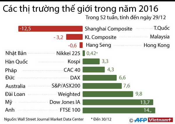 [Infographics] Các thị trường chứng khoán thế giới trong 2016 ảnh 1