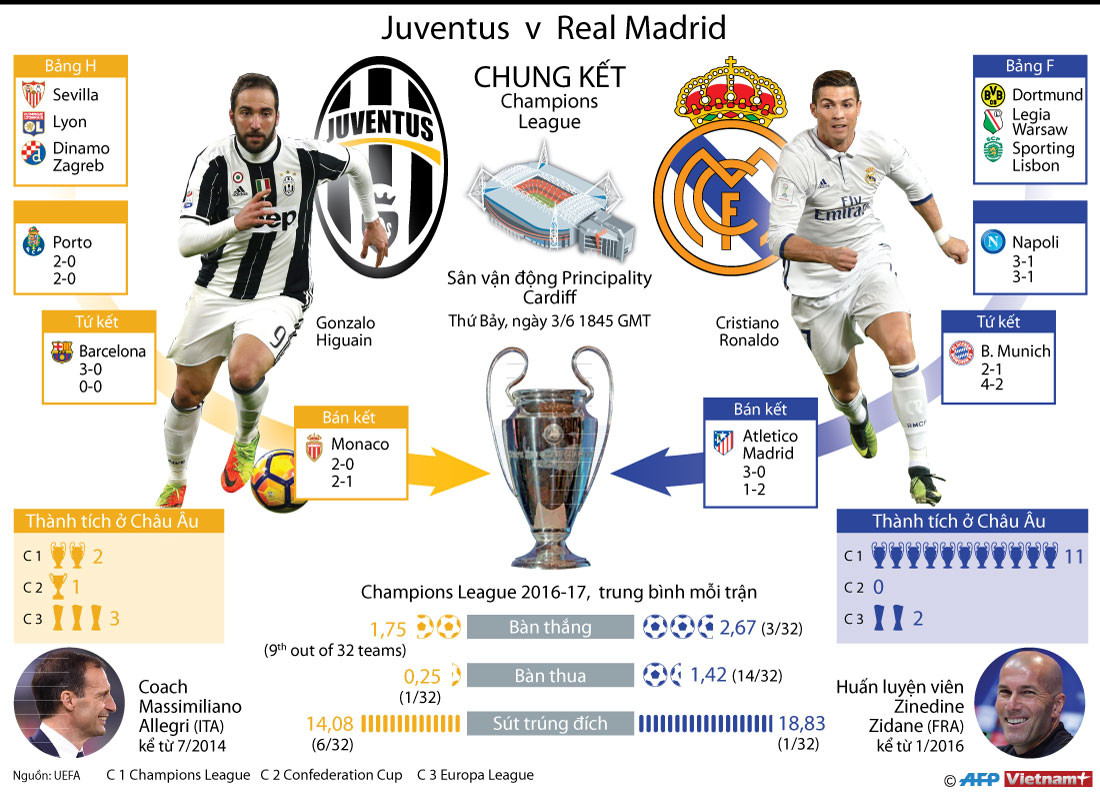 Hành trình đến chung kết Champions League của Real và Juventus ảnh 1