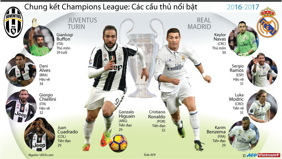Juventus - Real Madird: Trận chiến của những ngôi sao sáng giá ảnh 1