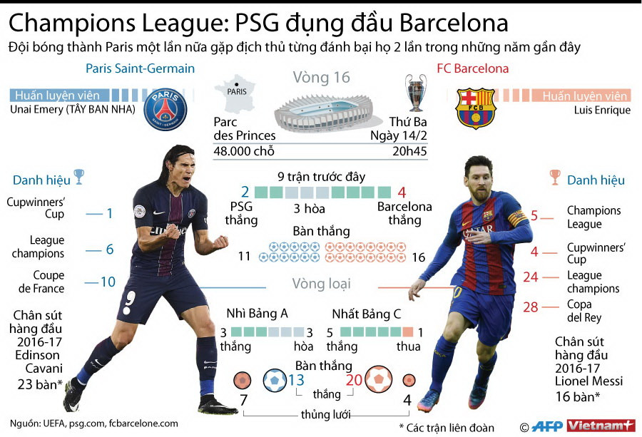[Infographics] Paris Saint Germain đối đầu "hung thần" Barcelona ảnh 1