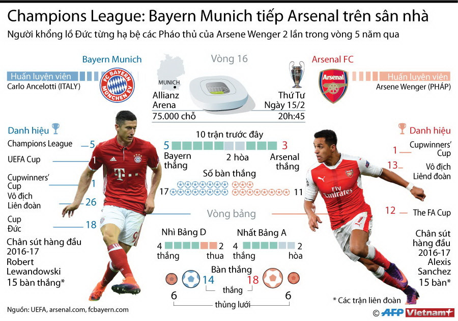 [Infographics] Bayern Munich "đại chiến" Arsenal tại Allianz Arena ảnh 1