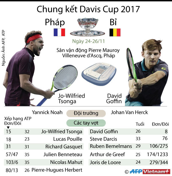 [Infographics] Pháp “đại chiến” Bỉ ở chung kết Davis Cup 2017 ảnh 1