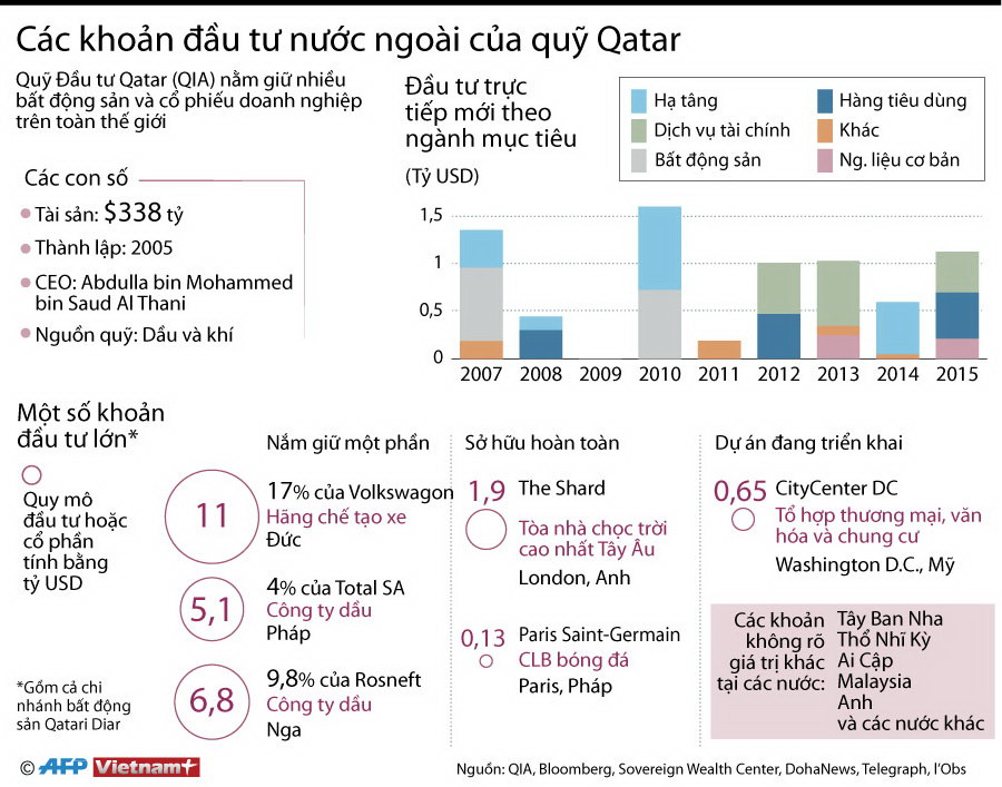 [Infographics] Các khoản đầu tư nước ngoài của quỹ Qatar ảnh 1