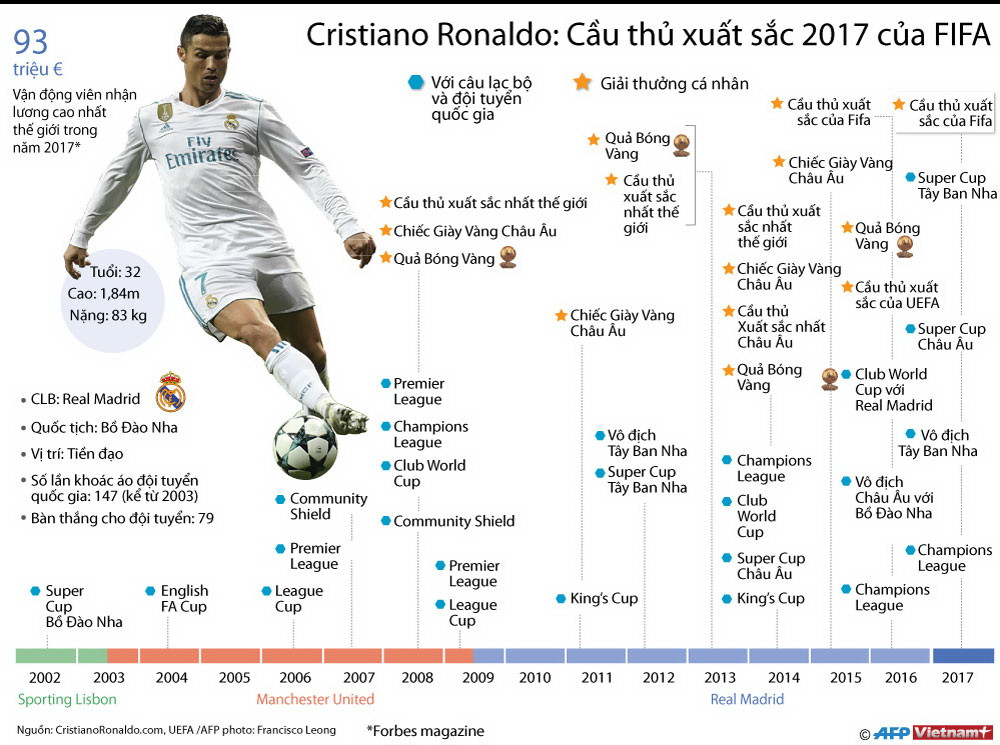 [Infographics] Bảng thành tích danh giá của Cristiano Ronaldo ảnh 1