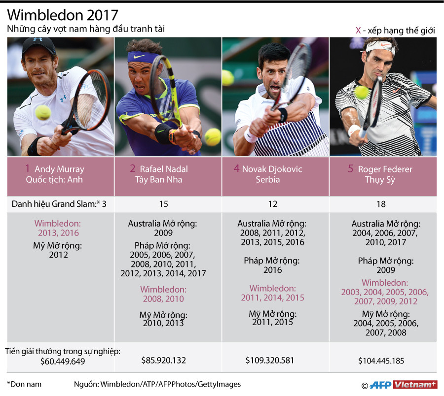 [Infographics] "Nóng" cuộc chiến tranh ngôi vương tại Wimbledon ảnh 1