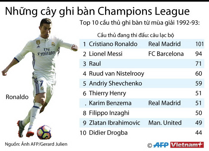 [Infographics] Những chân sút hàng đầu tại Premier League ảnh 1
