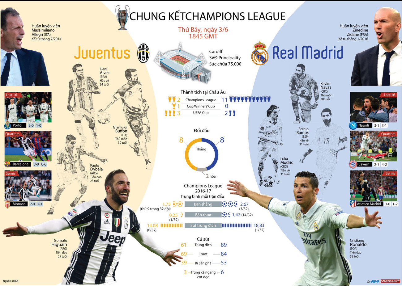Chung kết Champions League: "Đại chiến trong mơ" Juventus - Real ảnh 1
