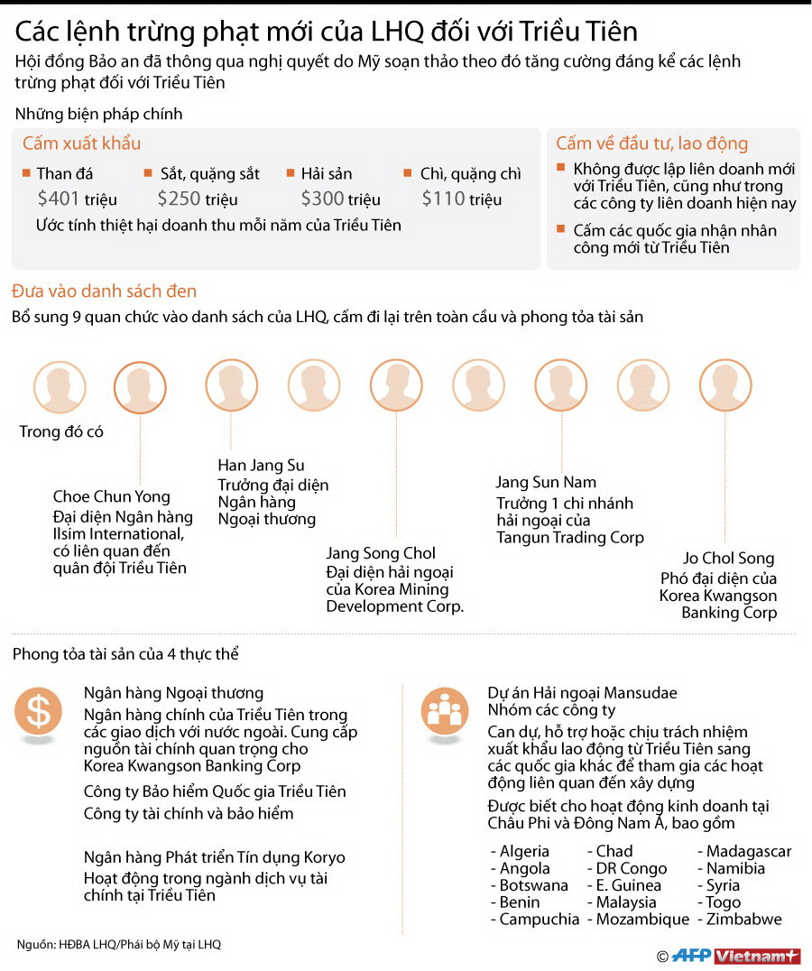 [Infographics] Các lệnh trừng phạt mới của LHQ đối với Triều Tiên ảnh 1