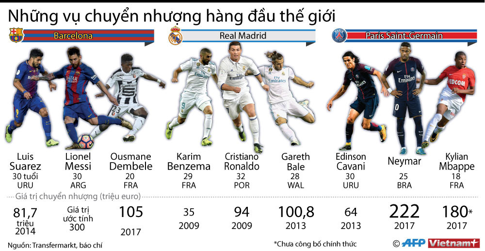 [Infographics] Những vụ chuyển nhượng cầu thủ hàng đầu thế giới ảnh 1