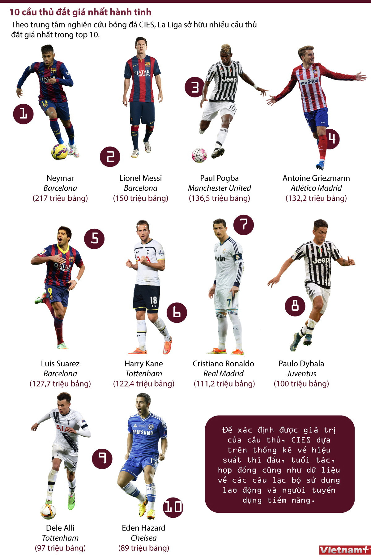 Neymar cho Messi và Ronaldo "hít khói" về giá trị chuyển nhượng ảnh 1