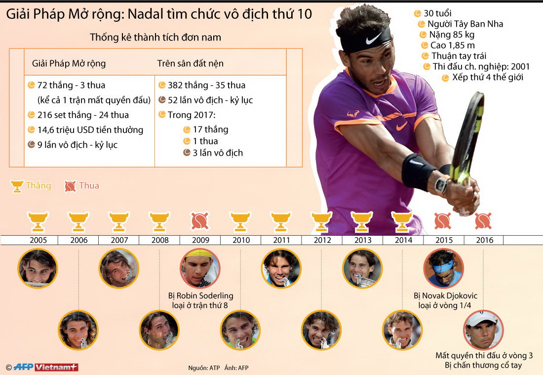 [Infographics] Nadal hướng đến cú "decima" tại Roland Garros ảnh 1