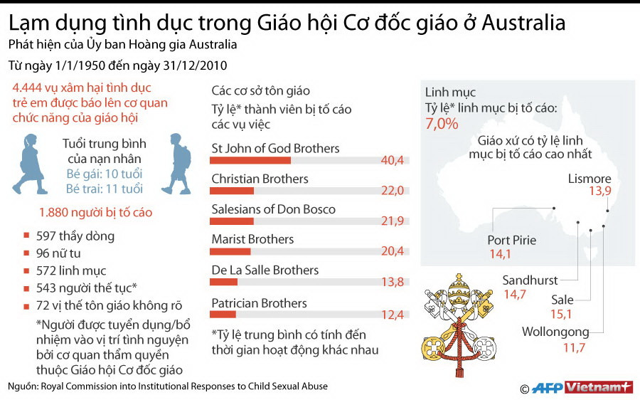 Lạm dụng tình dục trong Giáo hội Cơ đốc giáo ở Australia ảnh 1