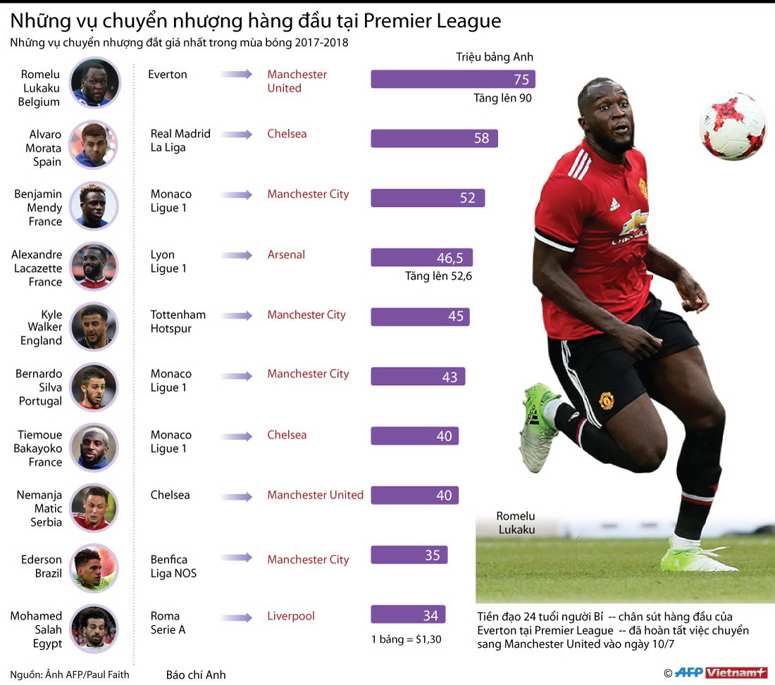 [Infographics] Những vụ chuyển nhượng hàng đầu tại Premier League ảnh 1