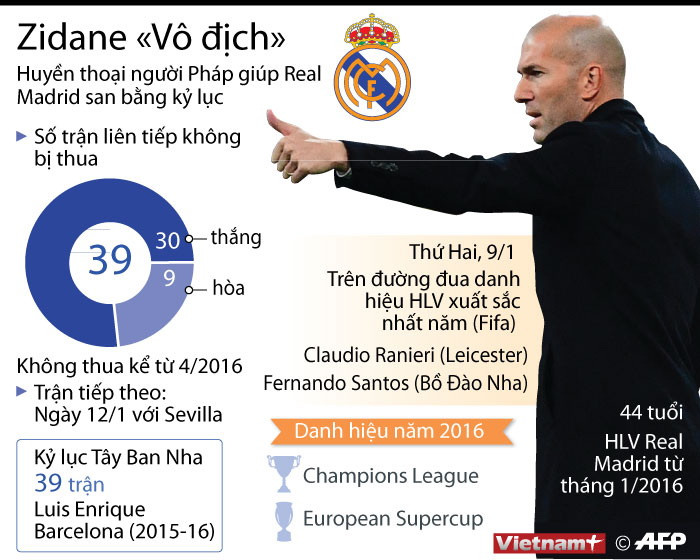 Real bất bại 39 trận: Danh hiệu HLV xuất sắc thuộc về Zidane? ảnh 1
