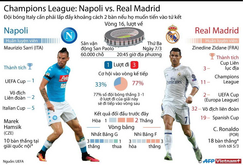 [Infographics] Napoli gây sốc trước nhà vô địch Real Madrid? ảnh 1