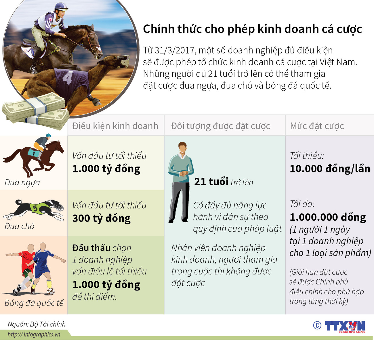 [Infographics] Chính thức cho phép tổ chức kinh doanh cá cược ảnh 1