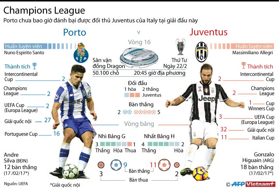 [Infographics] Porto sẽ "xóa dớp" khi chạm trán Juventus? ảnh 1