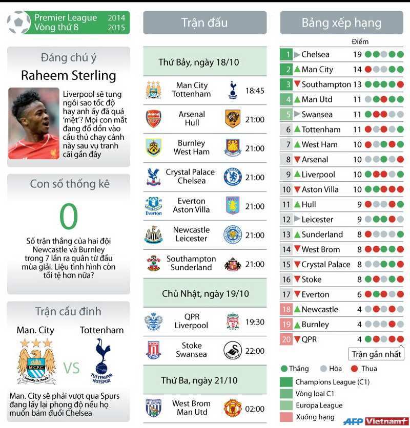[Infographics] Vòng 8 Premier League: Man United leo lên tốp 3? ảnh 2