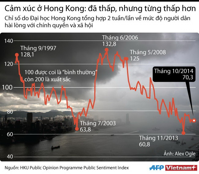 [Infographics] Cảm xúc ở Hong Kong: Đã thấp, nhưng từng thấp hơn ảnh 1