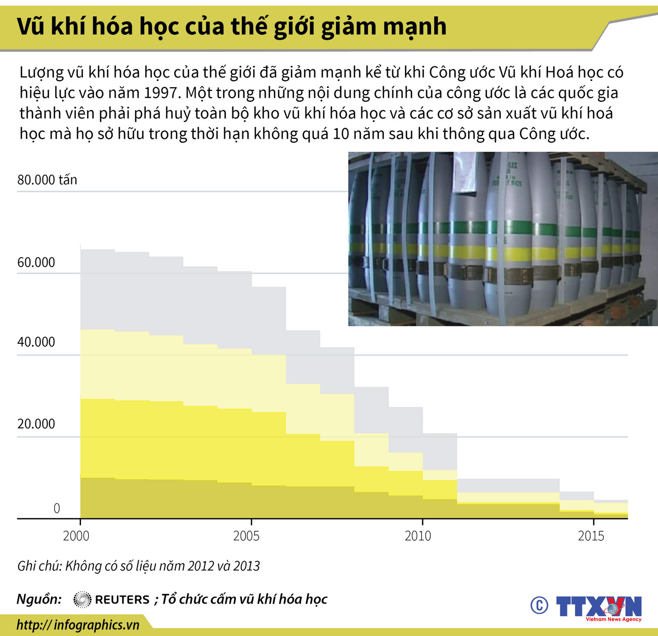 [Infographics] Vũ khí hóa học của thế giới giảm mạnh ảnh 1