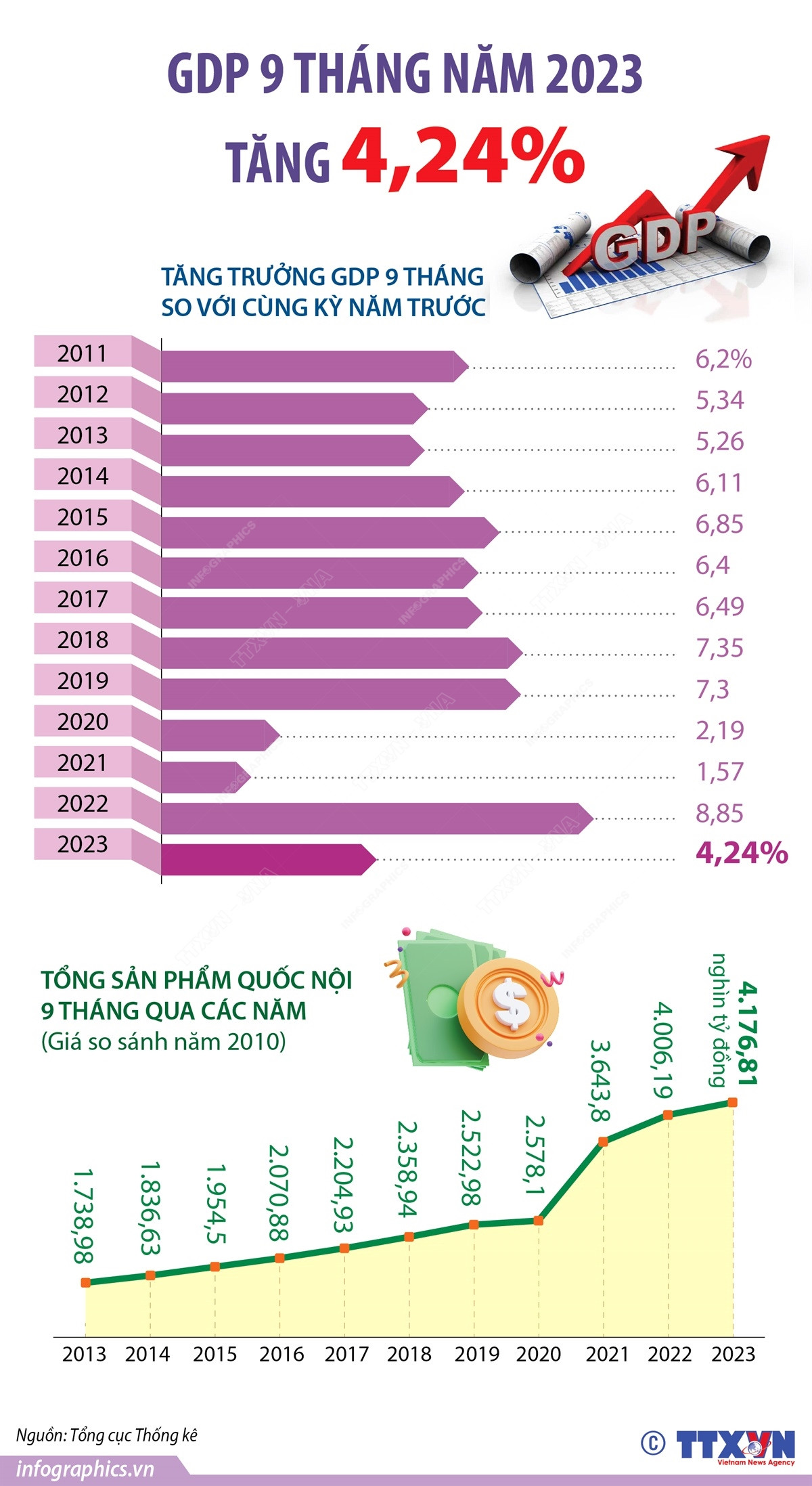 [Infographics] Tổng sản phẩm trong nước 9 tháng tăng 4,24% ảnh 1