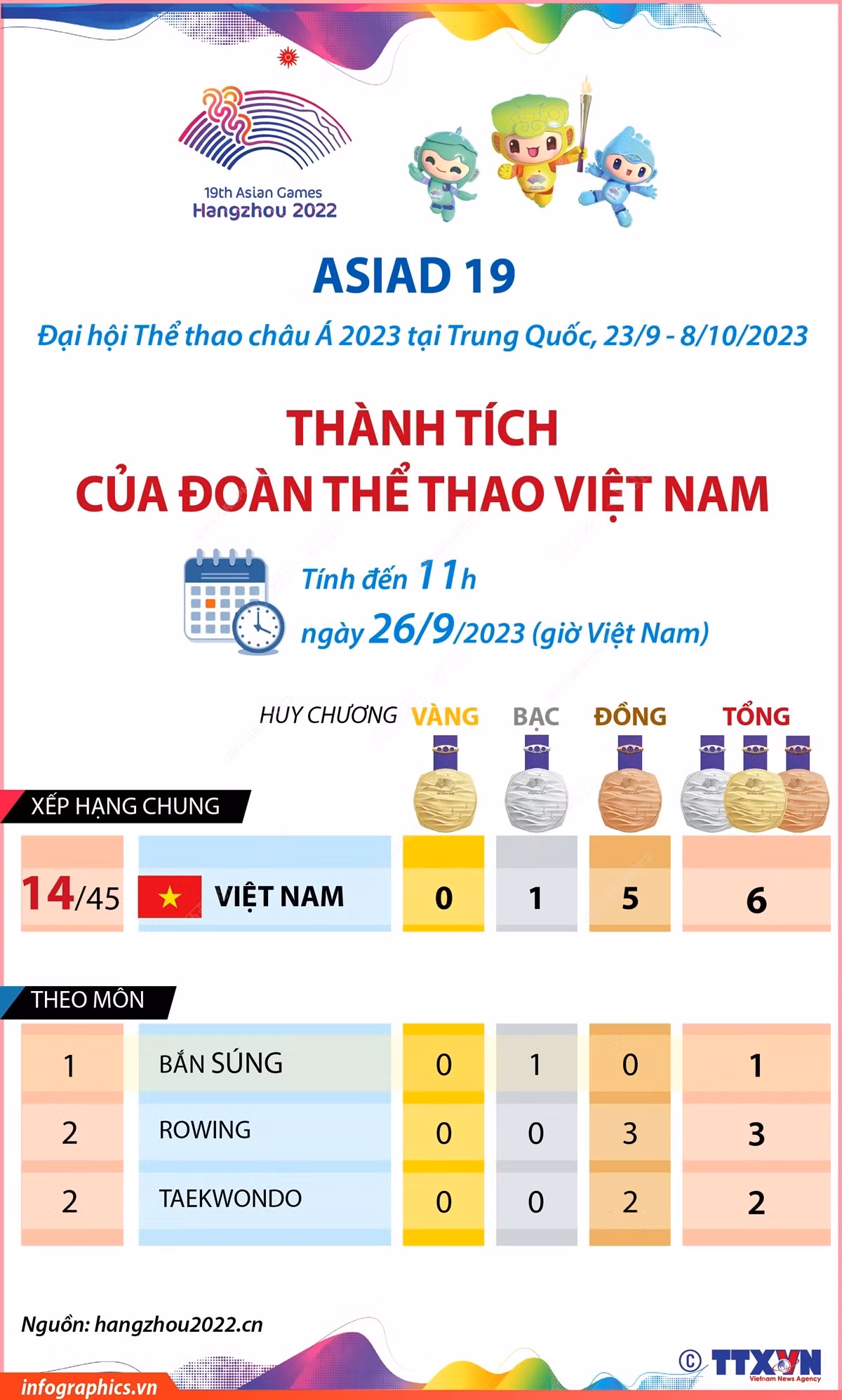 [Infographics] ASIAD 19: Thành tích mới nhất của Đoàn Thể thao VN ảnh 1