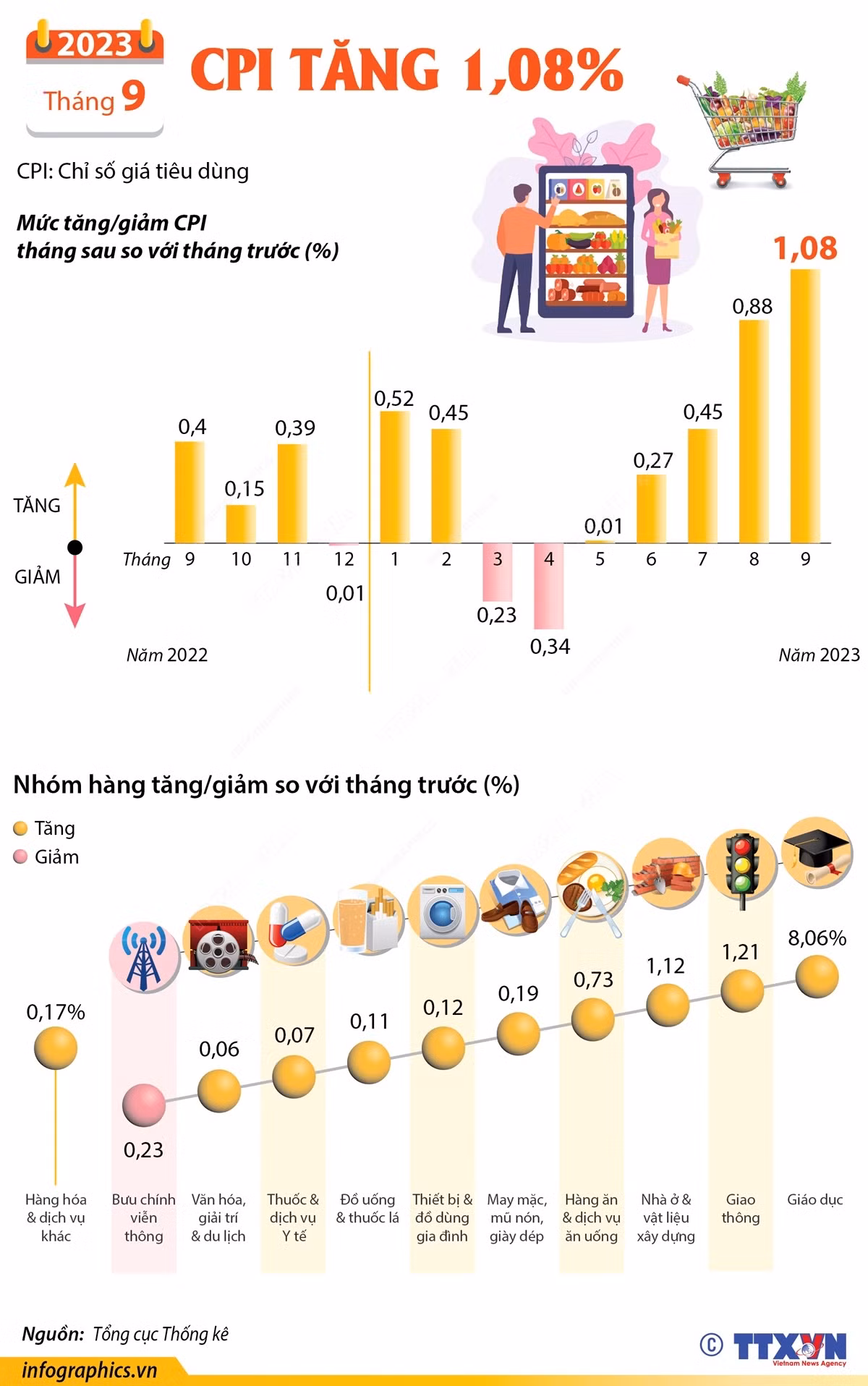 Chỉ số giá tiêu dùng tháng 9 tăng 1,08% so với tháng trước ảnh 1